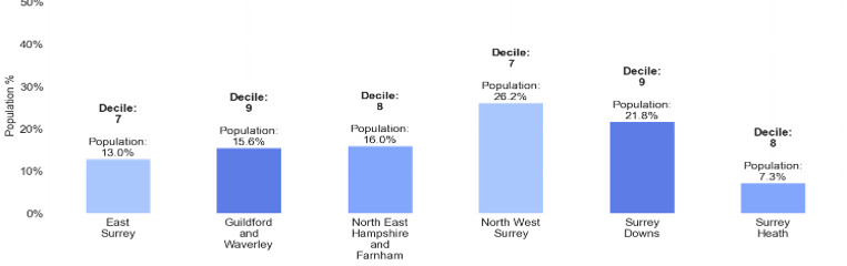 IMD Decile and Population by Place.  East Surrey is in Decile 7 and contains 13.0% of Surrey's population. Guildford and Waverley is in Decile 9 and contains 15.6% of Surrey's population. North East Hampshire and Farnham is in Decile 8 and contains 16.0% of Surrey's population. North West Surrey is in Decile 7 and contains 26.2% of Surrey's population. Surrey Downs is in Decile 9 and contains 21.8% of Surrey's population. Surrey Heath is in Decile 8 and contains 7.3% of Surrey's population.