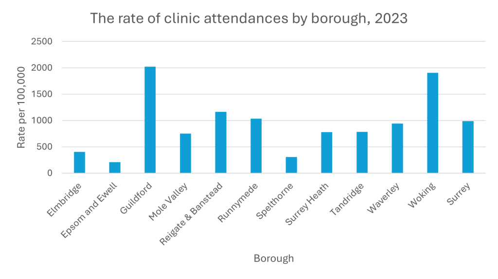 Chart showing the rate of clinic attendances for residents in each Surrey borough and for Surrey as a whole in 2023. The chart indicates that Guildford and Woking have the highest rates of clinic attendances at around 2,000 per 100,000, while Epsom and Ewell has the lowest rate, under 500 per 100,000. The Surrey rate is around 1,000 attendances per 100,000