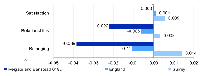 Community Insights indicators for key neighbourhood Reigate and Banstead 018D. Satisfaction with the local area score is around that for Surrey and England. Strength of local social relationships score is lower than Surrey and England. Strength of belonging to a local area score is lower than that for Surrey or England.
