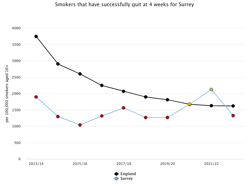 Chart showing the rate of smokers who have successfully at 4 weeks for Surrey compared to England. over time from 2013/14 to 2022/23. Surrey figures have remained at a similar rate but the England figure shows a downward trend.