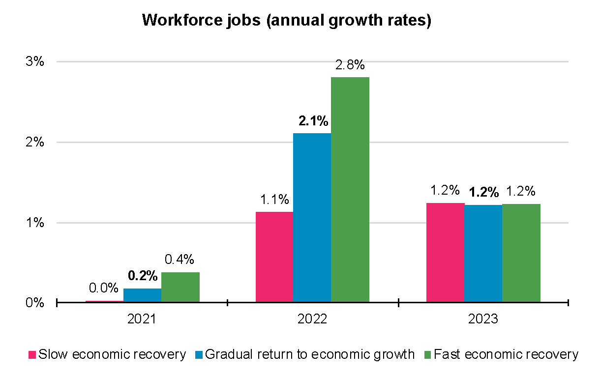 Medium-term Workforce jobs projections, annual growth rates
