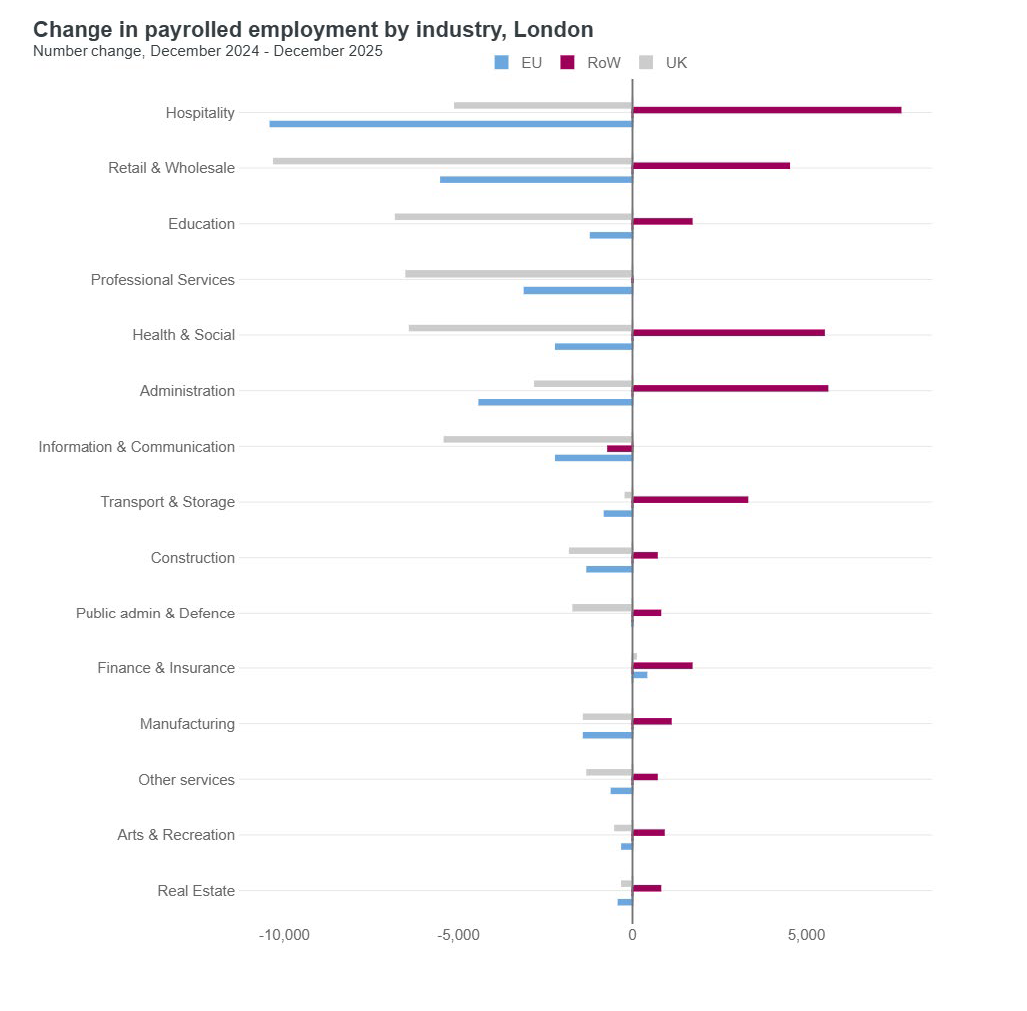 Bar chart of the change in payrolled employment by industry in London between December 2024 and December 2025, split by EU, RoW and UK nationals. RoW employment rose in most sectors, most strongly in Hospitality, Administration, and Health and Social Work, while UK and EU employment fell in nearly every sector. Finance and Insurance was the only major sector where EU employment increased.