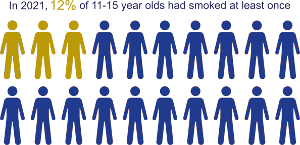 Infographic showing 3 in 20 or 12% 11-15 year olds had smoked at least once.