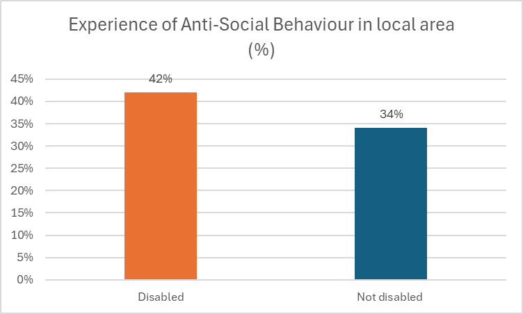 This figure shows the proportion of adults experiencing any anti-social behaviour in the last year in England and Wales. For people who are disabled 42% experienced anti-social behaviour in the year ending March 2025. Whereas 34% of those not disabled experienced anti-social behaviour in the year ending March 2025.