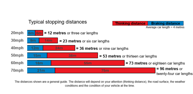 Diagram showing typical Highway Code stopping distances, combining thinking and braking distance. At 20 mph the total is 12 metres (6 m thinking plus 6 m braking); at 30 mph, 23 metres (9 m plus 14 m); at 40 mph, 36 metres (12 m plus 24 m); at 50 mph, 53 metres (15 m plus 38 m); at 60 mph, 73 metres (18 m plus 55 m); and at 70 mph, 96 metres (21 m plus 75 m). Stopping distance increases steeply with speed, particularly the braking component.