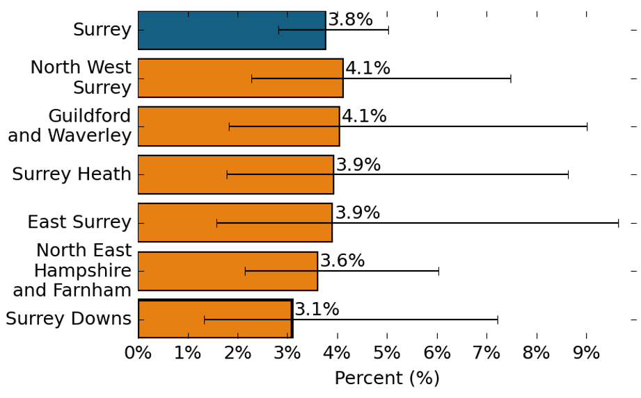 The proportion of secondary pupils with Social, Emotional and Mental Health needs. 3.8% of secondary pupils in Surrey reported Social, Emotional and Mental Health needs. 4.1% of secondary pupils in North West Surrey reported Social, Emotional and Mental Health needs, which is similar to the Surrey average. 4.1% of secondary pupils in Guildford and Waverley reported Social, Emotional and Mental Health needs, which is similar to the Surrey average. 3.9% of secondary pupils in Surrey Heath reported Social, Emotional and Mental Health needs, which is similar to the Surrey average. 3.9% of secondary pupils in East Surrey reported Social, Emotional and Mental Health needs, which is similar to the Surrey average. 3.6% of secondary pupils in North East Hampshire and Farnham reported Social, Emotional and Mental Health needs, which is similar to the Surrey average. 3.1% of secondary pupils in Surrey Downs reported Social, Emotional and Mental Health needs, which is similar to the Surrey average.