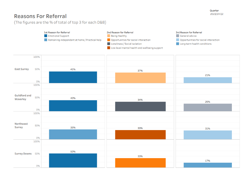 Top 3 reasons for referral to Surrey social prescribing services. East Surrey, Guildford and Waverley ad Surrey Downs' top reason was emotional support with the top reason for Northwest Surrey being remaining independent at home. The second reason for referral was different for each service: east Surrey - being healthy, Guildford and Waverley - loneliness/social isolation, Northwest Surrey - low level mental health and wellbeing support, Surrey Downs - opportunities for social interaction. The third reason for referral was opportunities for interaction for both East Surrey and Northwest Surrey. For Guildford and Waverley this was general advice and for Surrey Downs this was long term health conditions.
