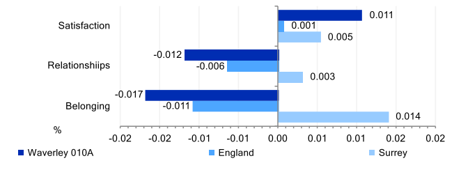 Community Insights indicators for key neighbourhood Waverley 010A. Satisfaction with the local area score is higher than that for Surrey and England. Strength of local social relationships score is lower than Surrey and England. Strength of belonging to a local area score is lower than that for Surrey or England.