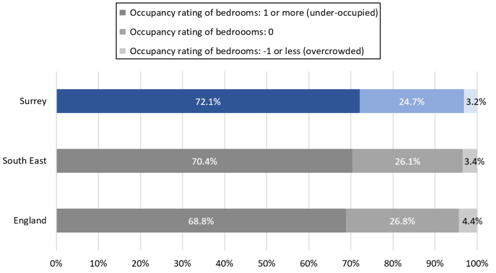 A stacked bar chart of the occupancy rating of bedrooms in Surrey homes at the time of the 2021 Census.
