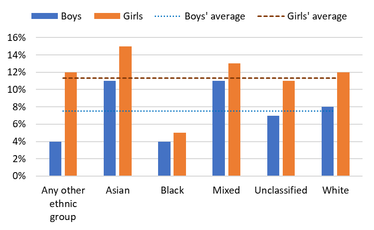 A bar chart showing the percentage of pupils in Surrey who are achieving the higher standard for Key Stage 2, categorised by ethnic group and gender. Ethnic groups include Asian, Black, Mixed, Unclassified, White and any other ethnic group. Dotted lines show the different average for boys (around 7%) and girls (around 11%).