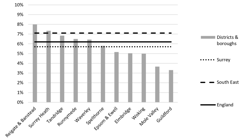 A bar chart showing the percentage change in the number of households from the 2011 Census to the 2021 Census, where growth occurred in every district and borough in Surrey.