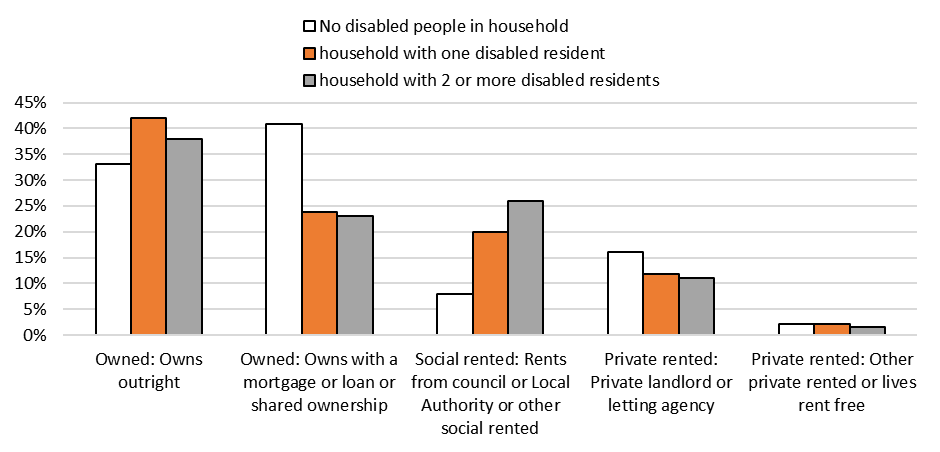 A bar chart showing the percentage rates of household tenure for disabled people in Surrey. Categories include own outright, own with a mortgage or loan, social rented, private rented with a landlord or lettings agent, and private rented or living rent free. Households are grouped by 'no disabled people', 'one disabled resident' or '2 or more disabled residents'.