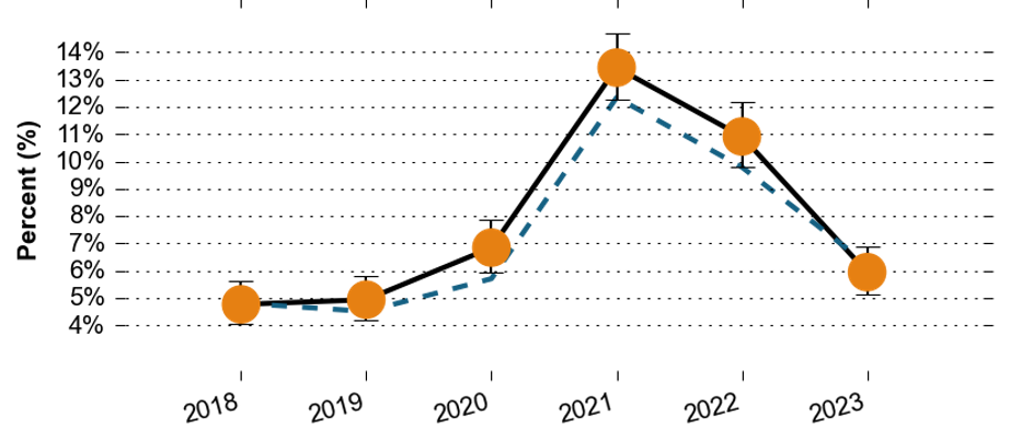 The proportion of people that reported feeling isolated from others over time in Guildford and Waverley. In 2018, the proportion was around 4.9%. It stayed similar in 2019 (at around 4.8%), and rose to around 6.9% in 2020. 2021 saw a massive increase to around 13.5%. It then started to decrease, 11.0% in 2022 and 6.0% in 2023. All the values are similar to the Surrey average.