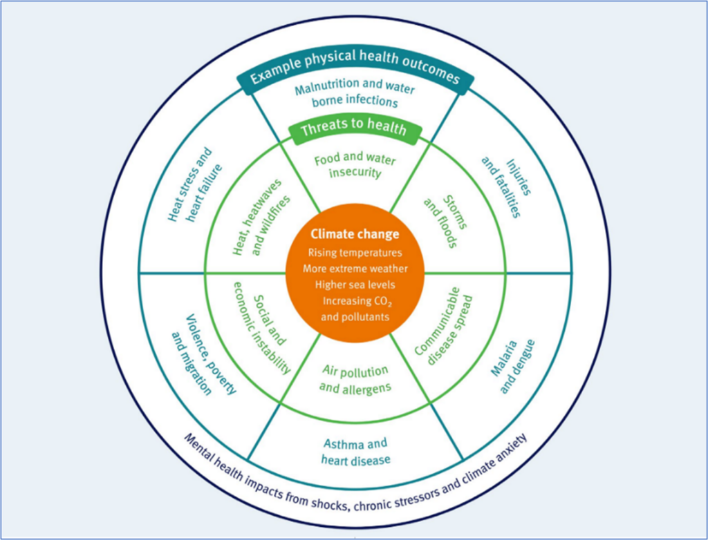 This figure shows the health threats resulting from current and anticipated climate change impacts.