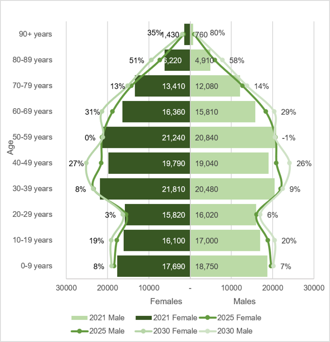Population pyramid showing change in male and female populations in 2021, 2025 and 2030.