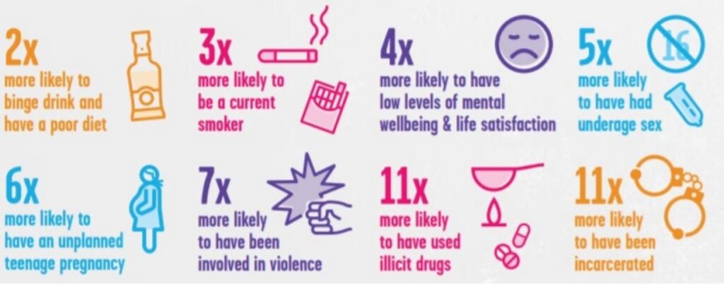 An infographic image on Increased adult risks associated with having had four or more adverse childhood experiences. which includes 2x more likely to binge drink and have a poor diet. 3x more likely to be a current smoker. 4x more likely to have low levels of mental wellbeing and life satisfaction. 5x more likely to have had underage sex. 6x more likely to have an unplanned teenage pregnancy. 7x more likely to have been involved in violence. 11x more likely to have used illicit drugs. 11x more likely to have been incarcerated.