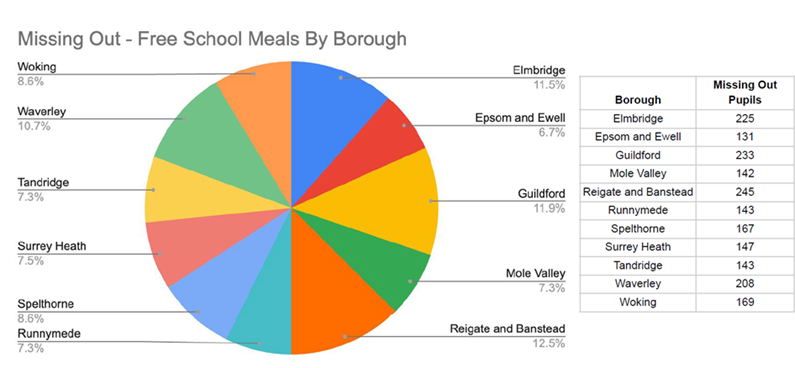 Pie chart showing percentage of those eligible for free school meals and missing out on this offer by district and borough in Surrey. Reigate and Banstead has the highest figure of 12.5% followed by Guildford (11.9%), Elmbridge (11.5%), Waverley (10.7%), Woking (8.6%), Spelthorne (8.6%), Mole Valley (7.3%), Tandridge (7.3%), Runnymede (7.3%) and Epsom and Ewell (6.7%)