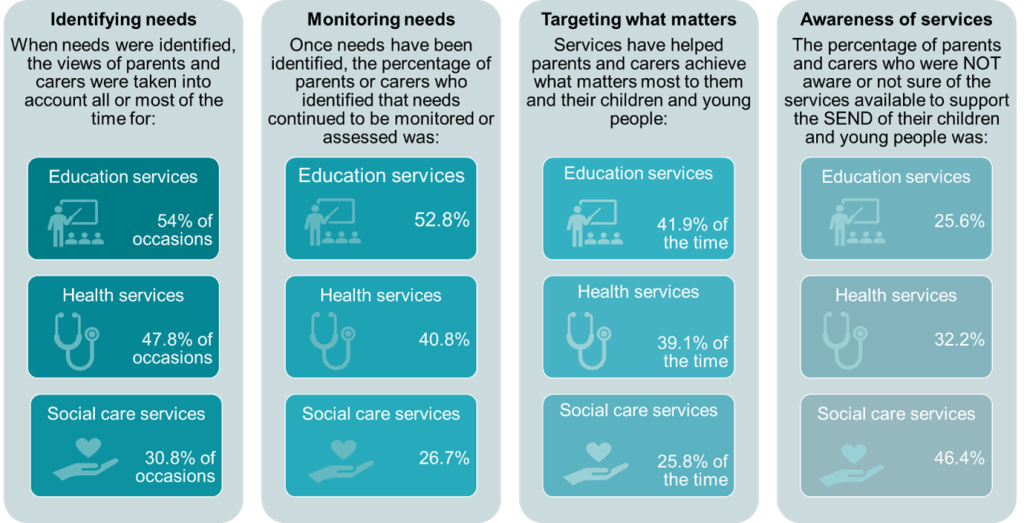 An image which has four sections. Section 1: Identifying needs, when needs were identified the views of parents and carers were taken into account all or most of the time for: education services 54% of occasions. Health services 47.8% of occasions. Social Care Services 30.8% of occasions.
Section 2: Monitoring needs. Once needs have been identified, the percentage of parents or carers who identified the needs continued to be monitored or assessed was: Education services 52.8%, Health Services 40.8%, Social Care Services 26.7%. 
Section 3 Targeting what matters. Services have helped parents and carers achieve what matters most to them and their children and young people: Education services 41.9% of the time, Health Services 39.1% of the time. Social Care Services 25.8% of the time. 
Section 4: Awareness of services. The percentage of parents and carers who were not aware of not sure of the services available to support the SEND of their children and young people was: Education services 25.6%, Health Services 32.2% and Social Care Services 46.4%.