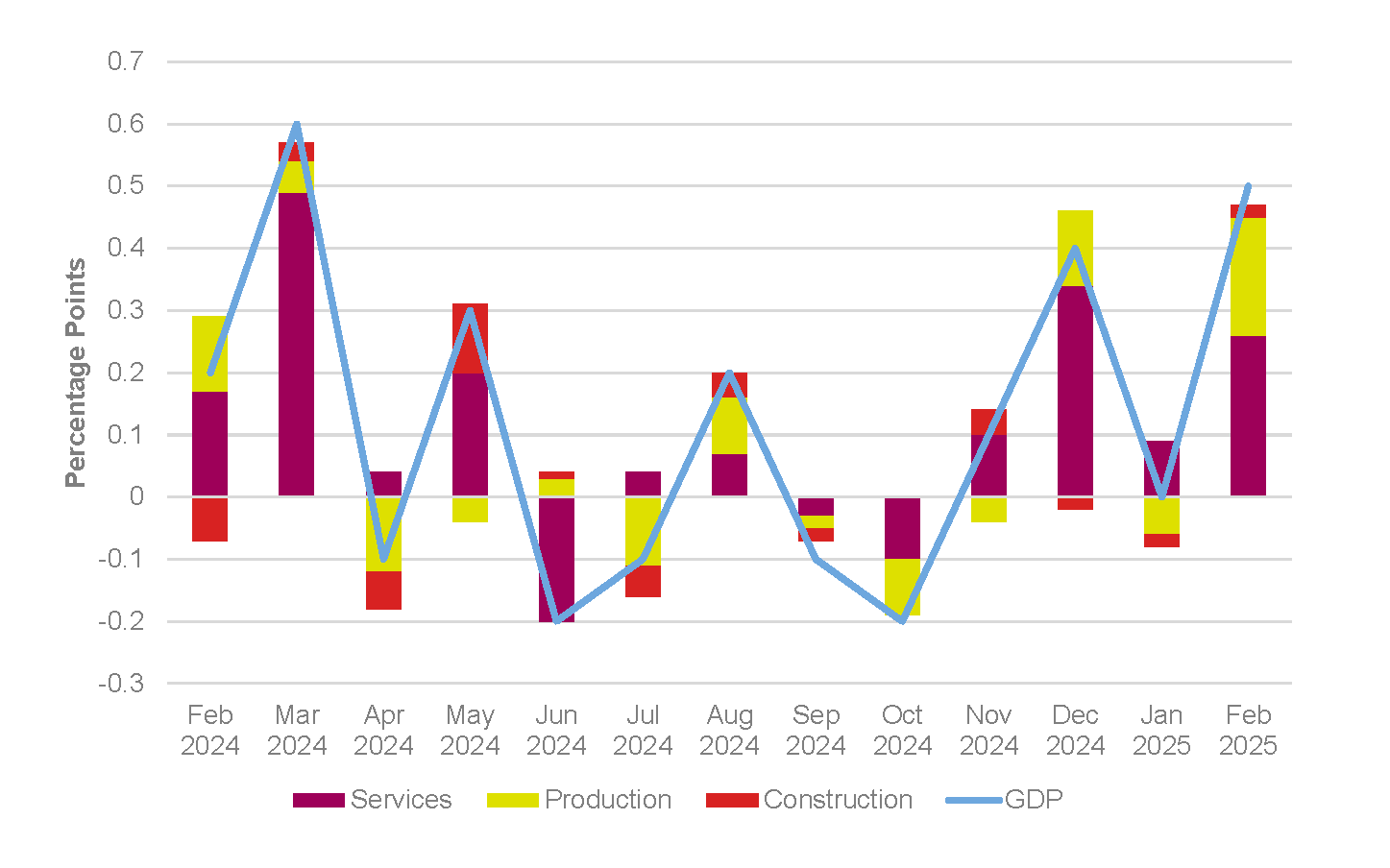 Contributions to monthly UK GDP growth, February 2024 to February 2025