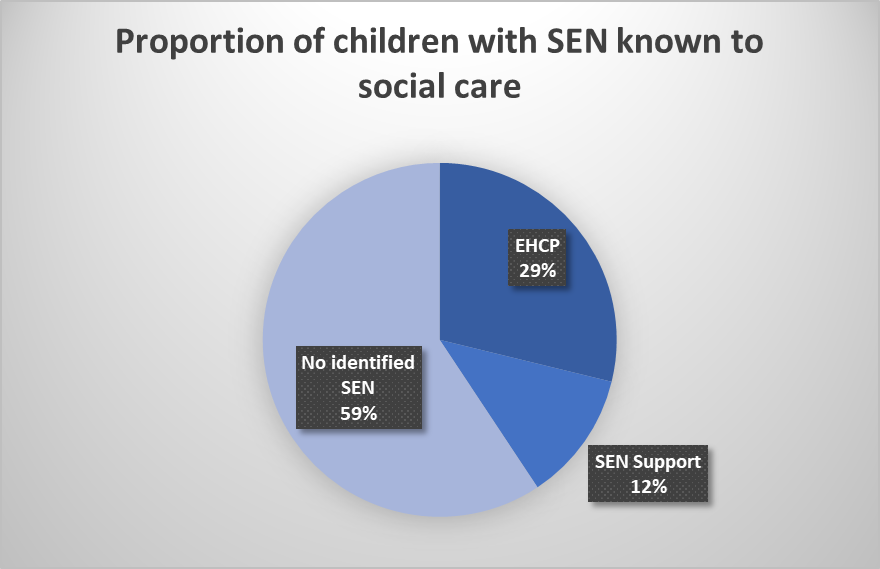 This Pie Chart shows the proportion of children with special educational needs known to social care