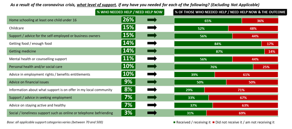 Other areas where people feel they needed more support include Home schooling at east one child (36%), childcare (48%), Support/advice for self-employed or business owners (44%), getting food/enough food (17%), getting medicine (14%), mental health or counselling support (44%), personal health or social care (25%), advice in employment rights and benefits (61%), advice on financial issues (50%), information on local community support available (71%), support/advice in seeking employment (67%), advice on staying active and healthy (63%), social/ loneliness support (69%)