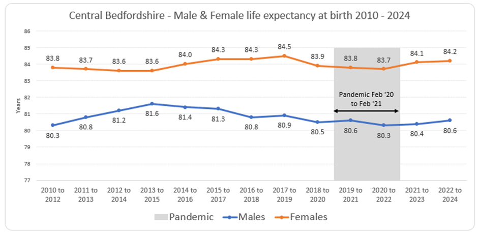 This chart shows the life expectancy for Male and female at birth from 2010 to 2024