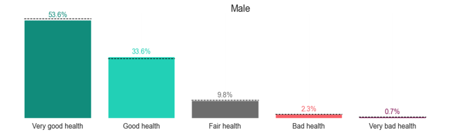 Proportions of males reporting levels of health. Most males report very good health at 53.6%. 33.6% report good health, 9.8% report fair health, 2.3% report bad health, and 0.7% report very bad health.