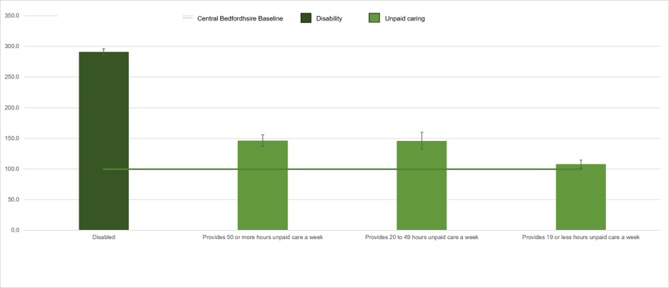 Bar chart showing which disabled females and carers are significantly more likely to have higher proportions of males reporting not being in good health.
