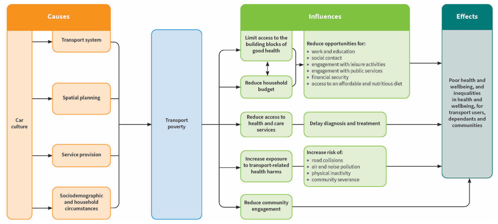 Visualisation of how transport poverty causes and influences health and health inequalities. Causes of transport poverty include car culture, transport system, spatial planning, service provision, sociodemographic and household circumstances. Transport poverty influences include a reduction in household budget, reduced access to health and care services, increased exposure to transport related health harms, reduced community 