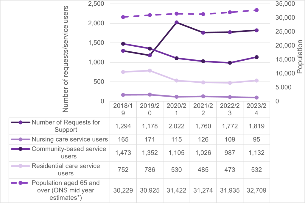 This graph shows trends in population, support requests and service use 2018/19 to 2023/24