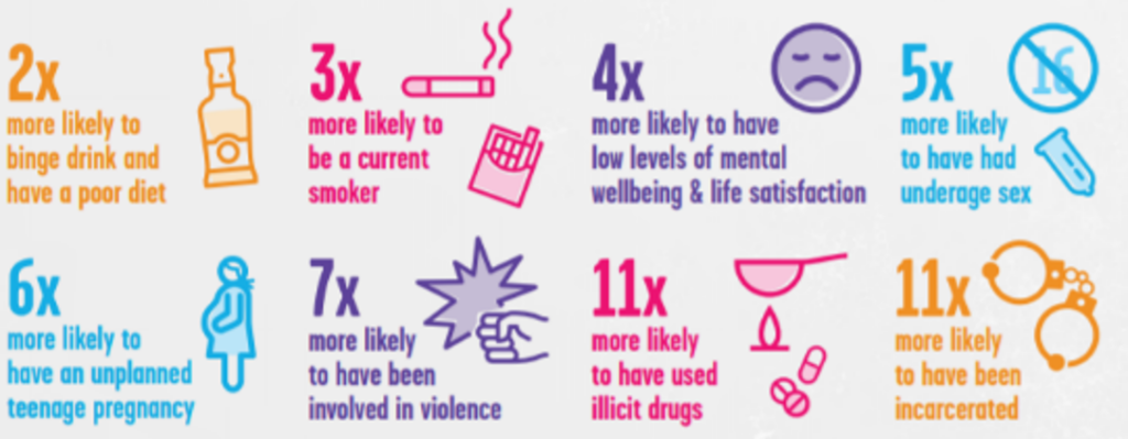 An infographic image on Increased adult risks associated with having had four or more adverse childhood experiences. which includes 2x more likely to binge drink and have a poor diet. 3x more likely to be a current smoker. 4x more likely to have low levels of mental wellbeing and life satisfaction. 5x more likely to have had underage sex. 6x more likely to have an unplanned teenage pregnancy. 7x more likely to have been involved in violence. 11x more likely to have used illicit drugs. 11x more likely to have been incarcerated.