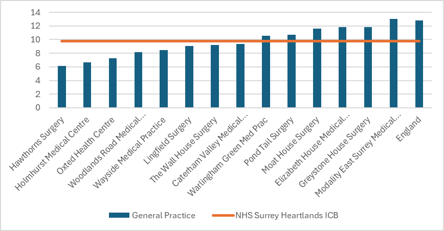 Obesity prevalence in East Surrey GP practices. There are 14 practices in total, 6 are above the Surrey Heartlands average. 1 is slightly above the England figure.  The England prevalence is around 13% and ICB prevalence around 10%. Individual practice figures range from around 6% to around 13%.