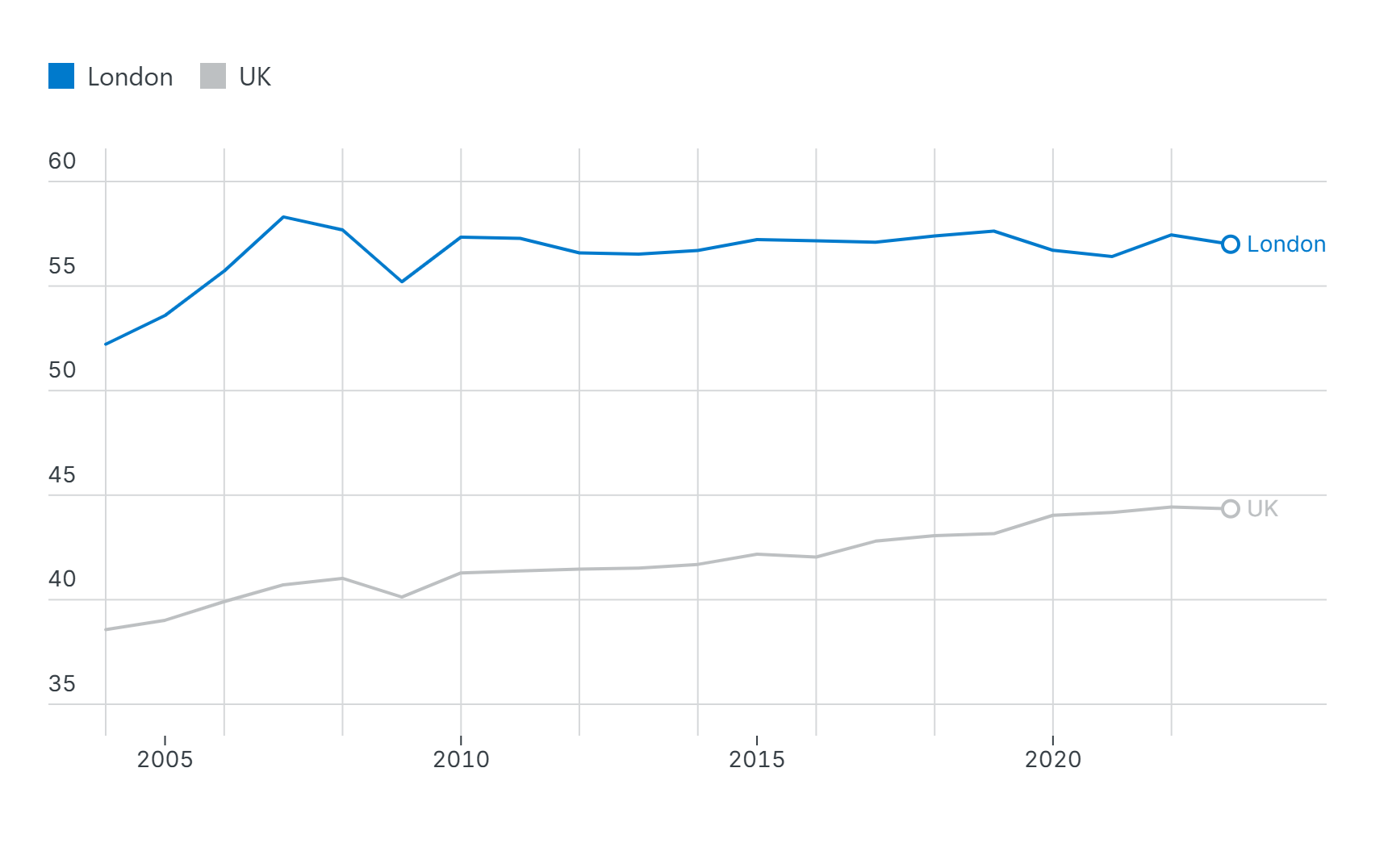 Line chart of real GVA per hour worked for London and the UK from 2004 to 2023, with London consistently well above the UK average