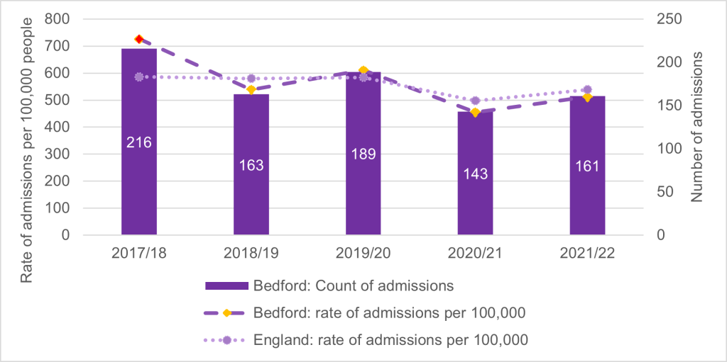 This chart shows the permanent admissions to residential and nursing care homes (age 65 and over)