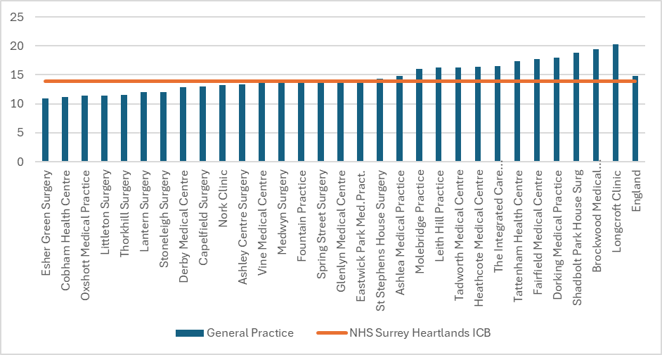 Hypertension prevalence for practices in Surrey Downs. There are 30 practices in total. 13 have figures above the Surrey Heartlands total. 11 are above the England total.  The England prevalence is around 15% and the ICB prevalence around 14% Individual practice figures range from around 11% to around 20%.