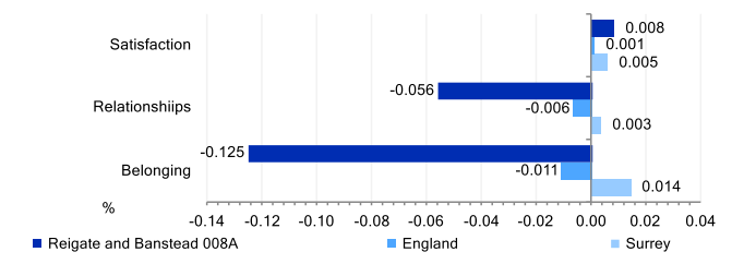 Community Insights indicators for key neighbourhood Reigate and Banstead 008A. Satisfaction with the local area score is around that for Surrey and England. Strength of local social relationships score is lower than Surrey and England. Strength of belonging to a local area score is a lot lower than that for Surrey or England.