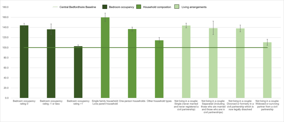Bar chart showing which bedroom occupancy, household composition and living arrangements characteristics have significantly higher proportions of males not in good health