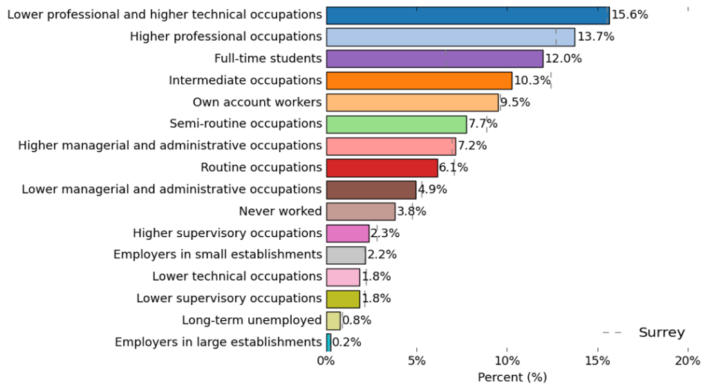 Proportion of people working in various occupations. The highest proportion is in lower professional and higher technical occupations at 15.6%. The rest of the occupations descending proportion amount is Higher professional occupations (at 13.7%), Full-time students (at 12.0%), Intermediate occupations (at 10.3%), Own account workers (at 9.5%), Semi-routine occupations (at 7.7%), Higher managerial and administrative occupations (at 7.2%), Routine occupations (at 6.1%), Lower managerial and administrative occupations (at 4.9%), Never worked (at 3.8%), Higher supervisory occupations (at 2.3%), Employers in small establishments (at 2.2%), Lower technical occupations (at 1.8%), Lower supervisory occupations (at 1.8%), Long-term unemployed (at 0.8%), and Employers in large establishments (at 0.2%).