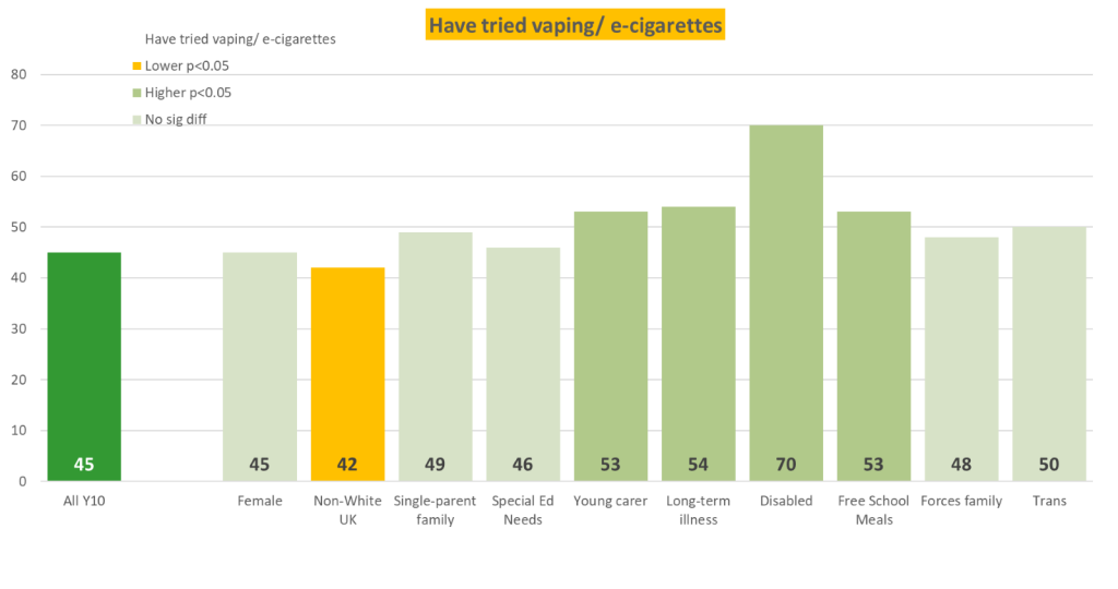 A graph showing inequalities amongst year 10 students who have ever tried vaping or e-cigarettes.