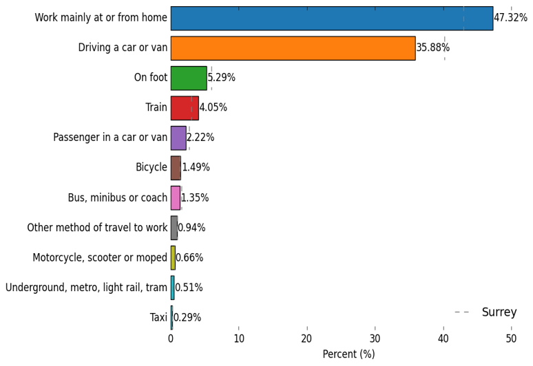How Surrey Downs residents travel to work. The largest proportion of people Work mainly at or from home at 47.32%. Then in descending order of prevalence, the methods of transport are Driving a car or van (35.88%), On foot (5.29%), Train (4.05%), Passenger in a car or van (2.22%), Bicycle (1.49%), Bus, minibus or coach (1.35%), Other method of travel to work (0.94%), Motorcycle, scooter or moped (0.66%), Underground, metro, light rail, tram (0.51%), and Taxi (0.29%).