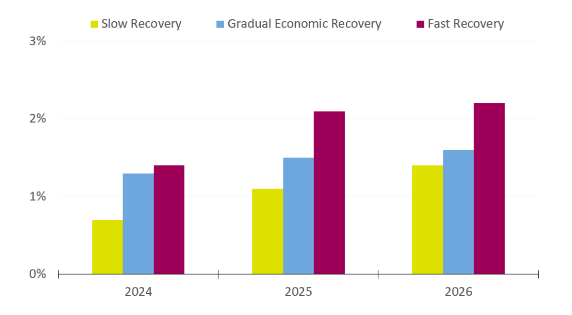 Medium-term real Workforce jobs projections, annual growth rates