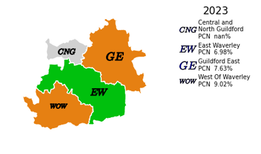 The proportion of people reporting problems in physical mobility by PCN in Guildford and Waverley. In Guildford East, the proportion of people reporting problems in physical mobility is 7.63%, which is similar to the Surrey average. In East Waverley, the proportion of people reporting problems in physical mobility is 6.98%, which is better than the Surrey average. In West of Waverley, the proportion of people reporting problems in physical mobility is 9.02%, which is similar to the Surrey average. There was no data reported for Central and North Guildford, and it cannot be compared to the Surrey average.