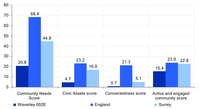Community needs score for key neighbourhood Waverley 002E. The Community Needs score is lower than that for England and for Surrey. The Civic Assets score is lower than that for England and Surrey. The Connectedness score is lower than the England and the Surrey score. The Active and engaged community score is lower than that for England and Surrey.