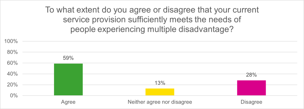 Results of the survey as described in the body of the text