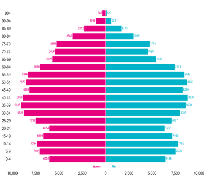 Population pyramid showing the population of North East Hampshire and Farnham place. North East Hampshire and Farnham place has a high population of 30-59 year olds, and a lower population of 20-24 year olds and 80+ year olds. North East Hampshire and Farnham place has a higher male population in ages 0-24 and 45-64, but a higher female population in ages 25-44 and 65+.