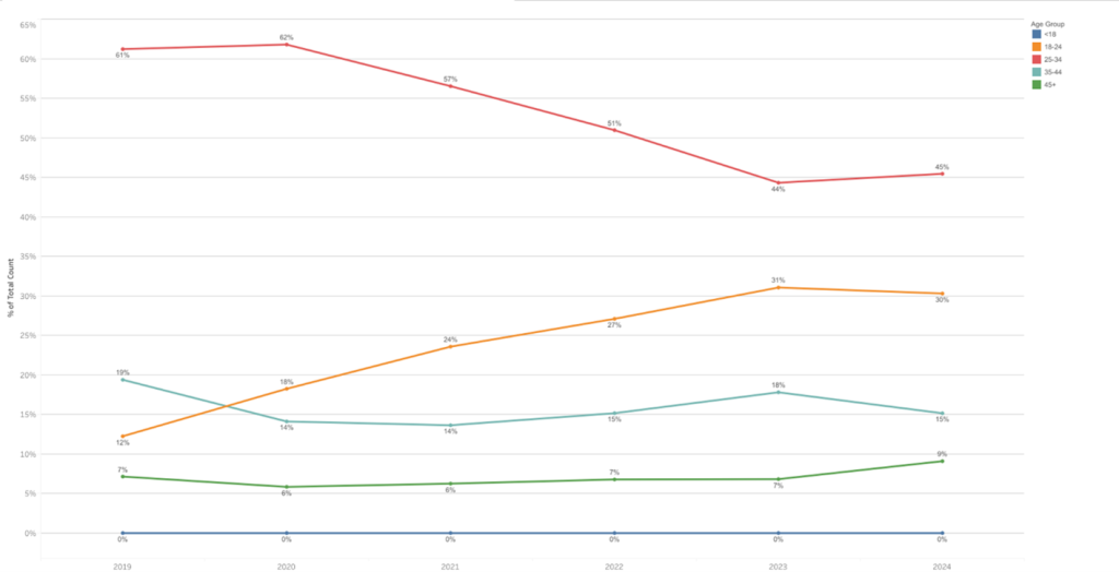 the trend in the proportion of annual online contraception consultations accessed by Surrey residents between 2019 and 2024, broken down by age group. The 18-24 age group shows a steady increase in the number of consultations until 2024 when a slight dip is seen. The 25-34 age group has a general decline in online consultations until 2024 when a slight increase is seen. Other age groups have less variation. In general the 25-34 age group has the highest figures followed by the 18-24 age group.