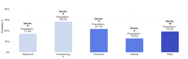 IMD Decile and Population by PCN in North East Hampshire and Farnham. Aldershot is in Decile 6 and contains 17.4% of North East Hampshire and Farnham's population. Farnborough is in Decile 6 and contains 28.5% of North East Hampshire and Farnham's population. Farnham is in Decile 9 and contains 21.7% of North East Hampshire and Farnham's population. Yateley is in Decile 9 and contains 13.0% of North East Hampshire and Farnham's population. Fleet is in Decile 10 and contains 19.4% of North East Hampshire and Farnham's population.