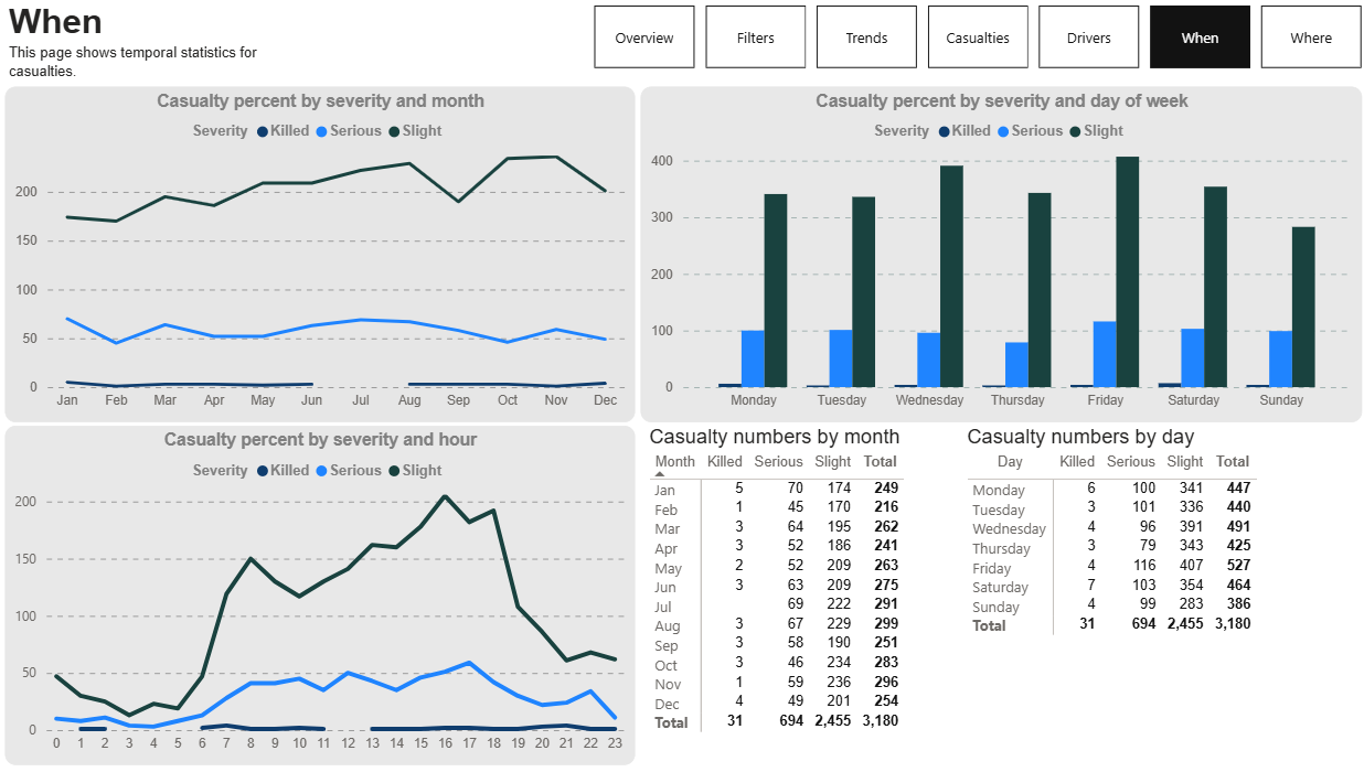 Screen grab of DfT Interactive Dashboard showing time breakdown of casualties for Surrey, 2025
