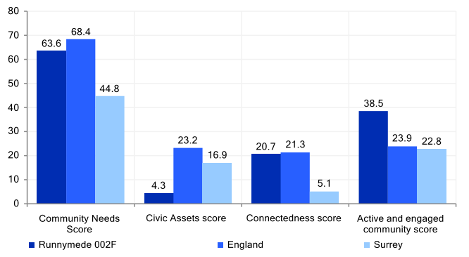 Community needs score for key neighbourhood Runnymede 002F. The Community Needs score is lower than that for England and higher than that for Surrey. The Civic Assets score is lower than that for England and Surrey. The Connectedness score is similar to the England and higher than the Surrey score. The Active and engaged community score is higher than that for England and Surrey.