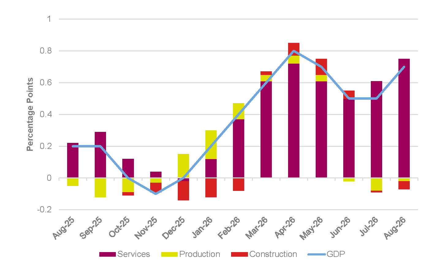 Contributions to UK three-month GDP growth, August 2025 to August 2026